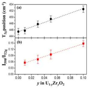 (a) T2g band position of UO2 and U1-yZryO2 pellets and (b) intensity ratio of the peak at 598 cm-1 to T2g band (I598/IT2g) as a function of Zr content(y)