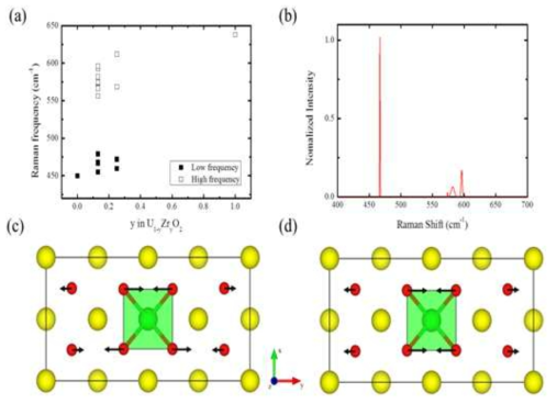 (a) Vibrational frequencies of U1-yZryO2 as a function of Zr content (y). (b) The simulated intensities and Raman frequencies of U0.87Zr0.13O2. Normal modes of the peaks at (c) 466.82 cm-1 and (d) 596.15 cm-1. The yellow, green and red spheres represent U, Zr and O atoms, respectively