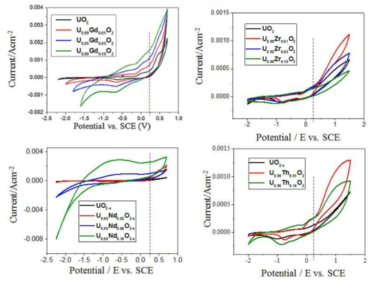 Cyclic voltammograms recorded on U1-yGdyO2 (left, up), U1-yZryO2 (right, up), U1-yNdyO2 (left, bottom), and U1-yThyO2 (right, bottom) electrodes in a 0.1 M NaClO4 solution containing [HCO3-/CO32-]=0.01 M, pH=9at pH 8.9, respectively. Scan rate was 50 mV/s