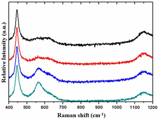 Raman spectra of hyper-stoichiometric UO2+x (black line) and U1-yThyO2+x pellets with y = 0.01 (red line), 0.05 (blue line), and 0.1 (green line) as shown from top to bottom