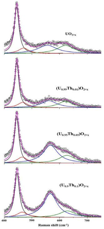 Deconvoluted Raman spectra of hyper-stoichiometric UO2+x and U1-yThyO2+x pellets with Lorentzian peaks at ~ 445 (black), 470 (red), 570 (blue) and 630 (green) cm-1. Black circles and magenta lines represent the experimental data and fitted lines, respectively