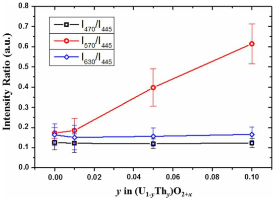 Intensity ratios of peaks at ~ 470 (black squares, I470/I445), 570 (red circles, I570/I445), and 630 (blue diamonds, I630/I445) cm-1 relative to the peak at ~ 445 cm-1 with a y value of U1-yThyO2+x