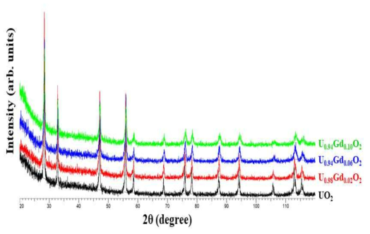 XRD spectra of UO2, U0.98Gd0.02O2, U0.94Gd0.06O2, and U0.90Gd0.10O2 pellets