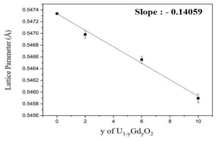 Lattice parameters for UO2, U0.98Gd0.02O2, U0.94Gd0.06O2, and U0.90Gd0.10O2 pellets as a function of the molar fraction of Gd (y). Black line represents fitting curve evaluated from calculated lattice parameters