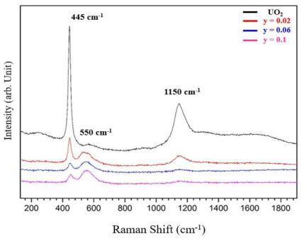 Raman spectra of UO2, U0.98Gd0.02O2, U0.94Gd0.06O2, and U0.90Gd0.10O2 pellets