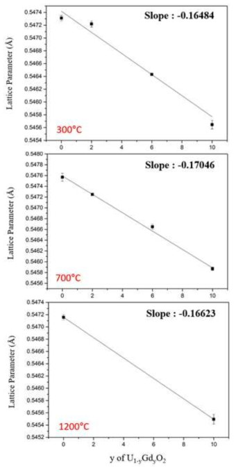 Lattice parameters for U1-yGdyO2 pellets after annealing of U1-yGdyO2/Zr samples at 300, 700, and 1200 ℃ as a function of the molar fraction of Gd (y). Black line represents fitting curve evaluated from calculated lattice parameters