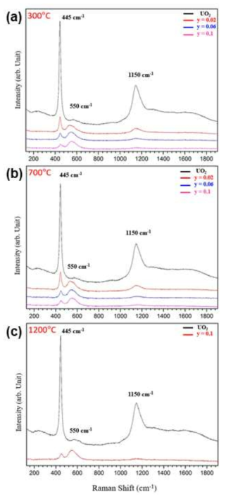 Raman spectra of U1-yGdyO2 pellets after annealing of U1-yGdyO2/Zr samples at 300, 700, and 1200 ℃