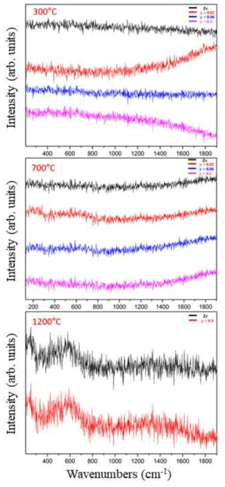 Raman spectra of Zr samples after annealing of U1-yGdyO2/Zr samples at 300, 700, and 1200 ℃