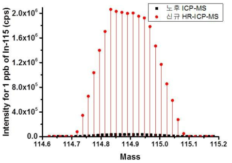 Comparison of sensitivity for In-115 (1 ppb) at old ICP-MS and new HR-ICP-MS