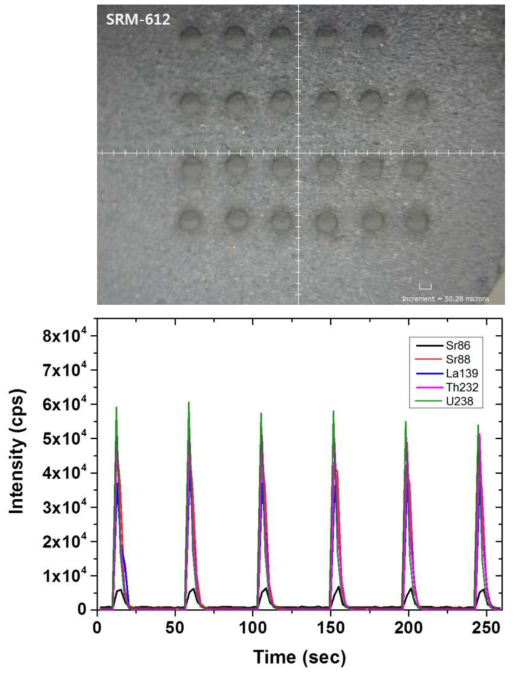 (top) Microscope image of SRM-612 glass with laser ablated craters. (bottom) Intensity of 86Sr, 88Sr, 139La,232Th and 358U measured by LA-ICP-MS