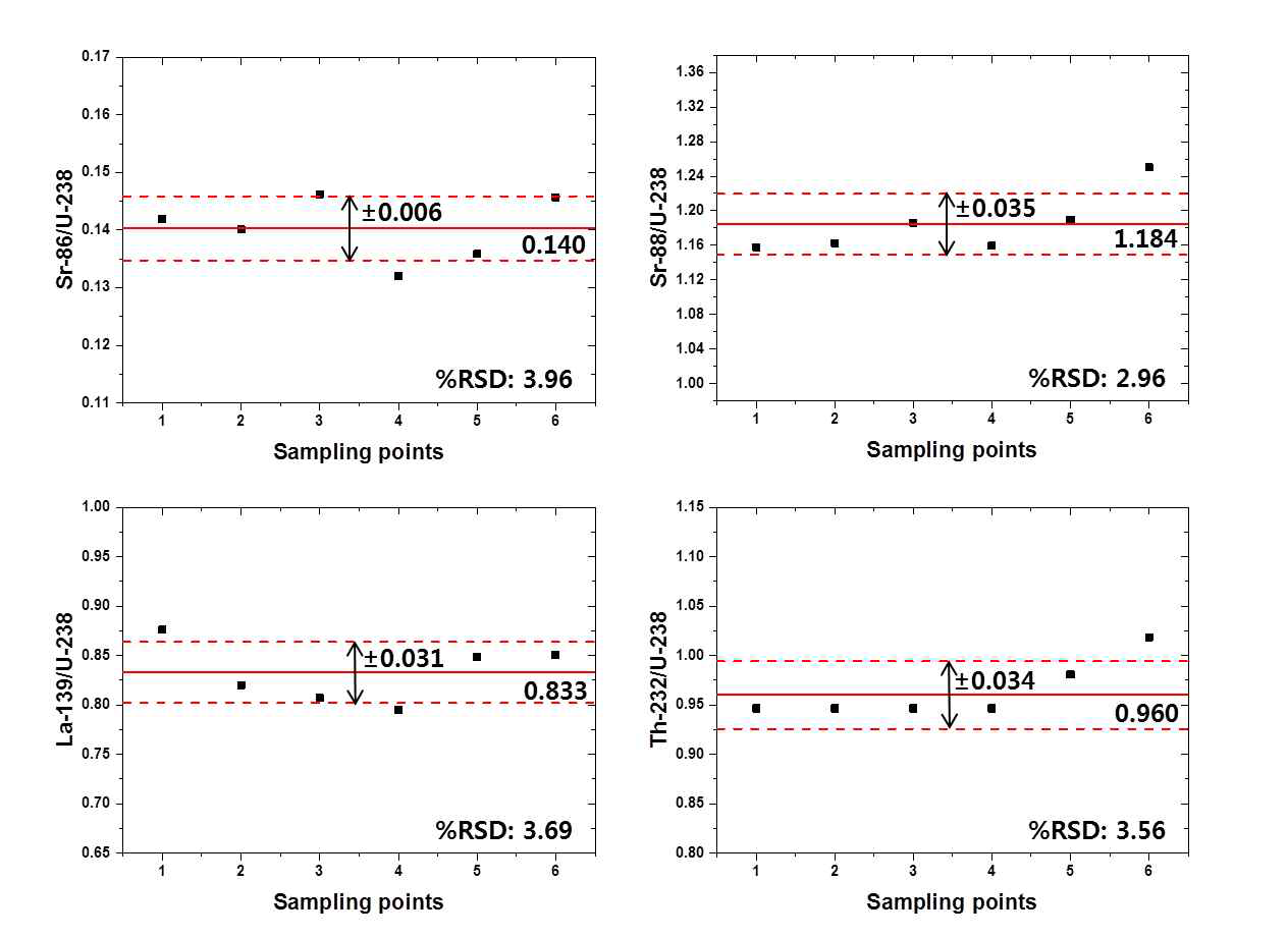 (top, left) 86Sr/238U ratio, (top, right) 88Sr/238U ratio, (bottom, left) 139La/238U ratio and (bottom, right) 232Th/235U ratio measured by LA-ICP-MS (straight/dotted red lines indicate the average/standard deviation value, respectively)