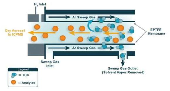 The principle of the desolvator. Sweep gas (Ar) removes solvent vapor while the analyte transport efficiency remains high