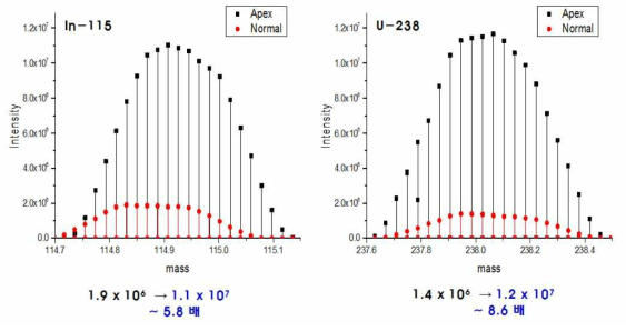 Comparison of measured intensity with and without desolvator (APEX Omega HF) for In-115 (left) and U-238 (right)