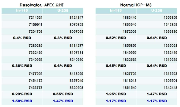 Comparison of measured stability for In-115 and U-238 with (left) and without desolvator (APEX Omega HF) (right)