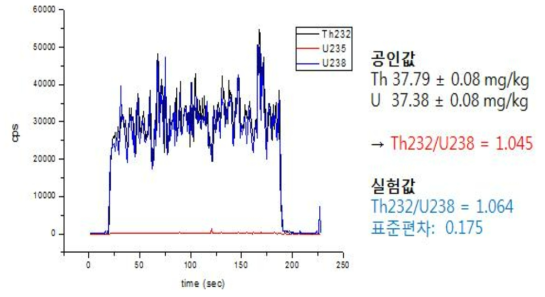 Laser ablation mass spectra of Th-232 and U-238 from line scans of SRM-612 with a 20μm s-1 scan rate. Certificated and experimental values of Th232/U238 are 1.045 and 1.064, respectively