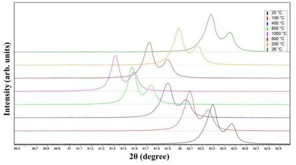 in-situ XRD spectra obtained from MgO sample at each temperature