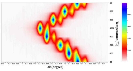 Visualization of peak intensities acquired from in-situ annealing of MgO sample