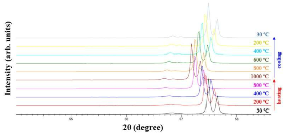 in-situ high temperature XRD results obtained from MgO sample at each temperature during heating and cooling