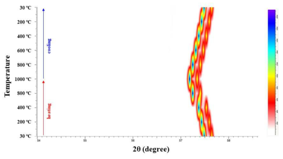 Two dimensional view of in-situ high temperature XRD spectra obtained from MgO sample at each temperature