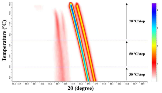 Two dimensional view of in-situ high temperature XRD spectra depending on interval range (temperature per step) obtained from Zr metal sample