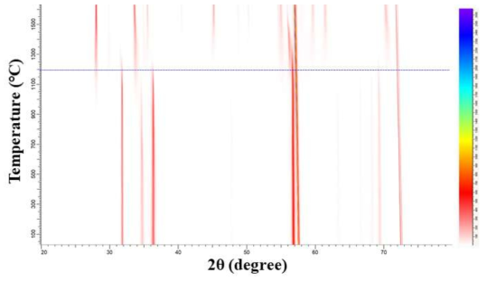 Two dimensional view of in-situ high temperature XRD spectra obtained from Zr metal sample during heating