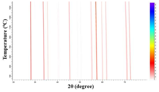 Two dimensional view of in-situ high temperature XRD spectra obtained from Zr metal sample during cooling