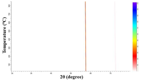 Two dimensional view of in-situ high temperature XRD spectra obtained from only W heating strip during heating