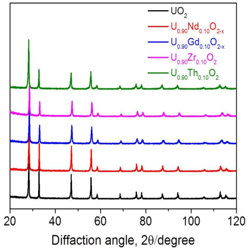 XRD spectra of un-doped UO2 and doped with 10 mol% trivalent dopants on UO2-x, and/or tetravalent-dopants on UO2