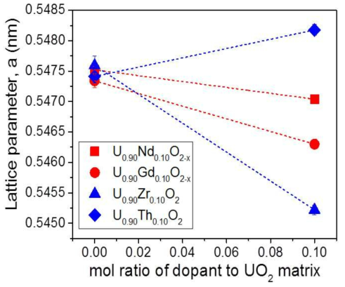 Lattice parameters of un-doped UO2 and doped with 10 mol% trivalent-, and/or tetravalent-dopants on UO2 matrices