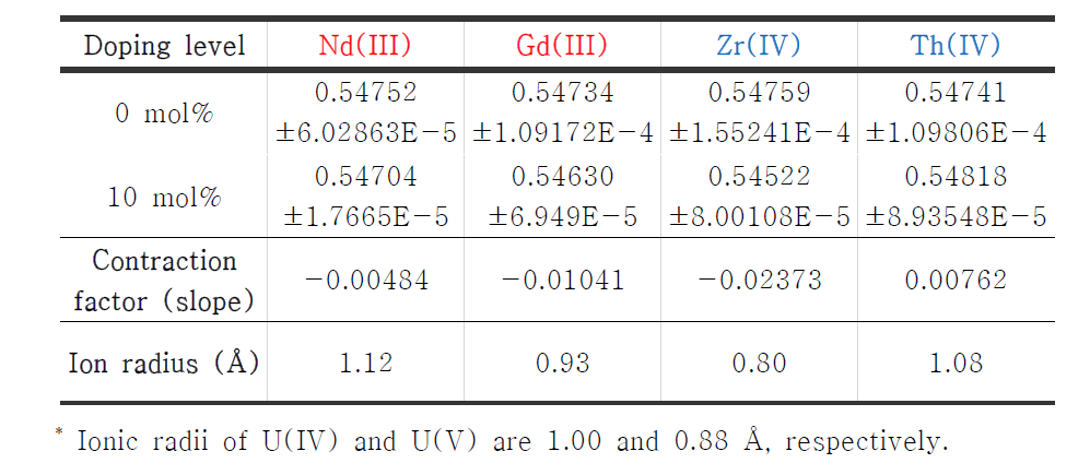 lattice parameters and contraction factors of un-doped UO2 and doped with 10 mol% trivalent-, and/or tetravalent-dopants on UO2 matrices. Also, ionic radius of dopants and U(IV, V)* are presented