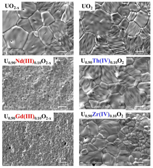 Comparing the domain structures on the surfaces of un-doped UO2-x and UO2 matrices, and doped with trivalent-, and/or tetravalent-dopants on matrices, respectively. Magnification of all images is ×3000, and scale bars in images indicate 5 ㎛ length