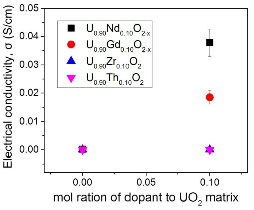 Electrical conductivity of un-doped UO2 and doped with 10 mol% trivalent-, and/or tetravalent-dopants on UO2 matrices