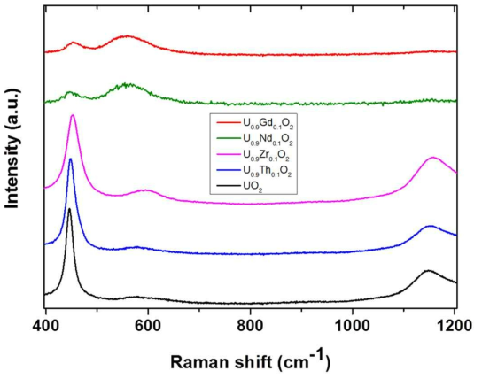 Raman spectra of UO2, U0.9Th0.1O2, U0.9Zr0.1O2, U0.9Nd0.1O2 and U0.9Gd0.1O2 from bottom to top