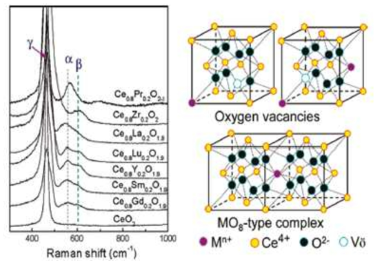 Raman spectra of metal doped CeO2 and descriptions of oxygen vacancies and MO8-type complex [J. Phys. Chem. A 2011, 115, 7972–7977]