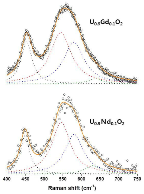 Deconvoluted Raman spectra of U0.9Nd0.1O2 (bottom) and U0.9Gd0.1O2 (top)