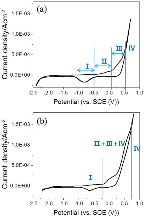 Cyclic voltammograms of UO2 in (a) 0.1 M NaClO4(aq) and (b) 0.1 M NaClO4(aq) containing 0.01 M CO32-/HCO-. The pH of both solutions are adjusted to at 9.0. Scan rate is 0.05 V/sec