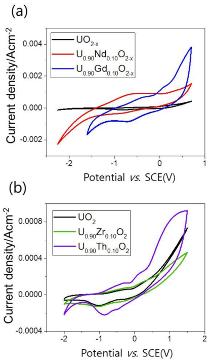 Cyclic voltammograms of doped pellets with (a) trivalent dopants(Nd3+, Gd3+) on UO2-x and (b) tetravalent dopants (Zr4+, Th4+) on UO2 in 0.1 M NaClO4(aq) containing 0.01 M CO32-/HCO- at pH 9, respectively. Scan rate is 0.05 V/sec