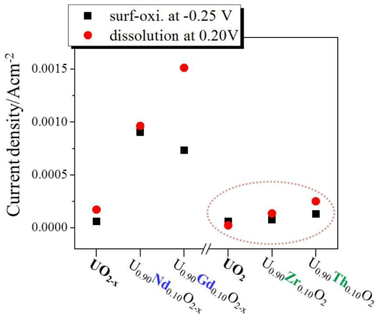 Steady-state current density of surface oxidation (at –0.25 V) and dissolutive oxidation (at 0.20 V) on undoped- and/or doped with trivalent or tetravalent dopants on matrix, respectively