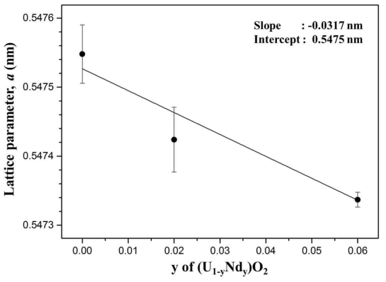 Lattice parameters for UO2, U0.98Nd0.02O2, and U0.94Nd0.06O2 pellets as a function of the molar fraction of Nd (y). Black line represents fitting curve evaluated from calculated lattice parameters