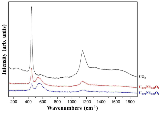 Raman spectra of UO2, U0.98Nd0.02O2, and U0.94Nd0.06O2 pellets