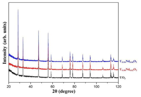 XRD spectra of UO2, U0.98Nd0.02O2, and U0.94Nd0.06O2 pellets after annealing of U1-yNdyO2/Zr samples at 1200℃