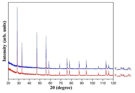 Fig. 3-15. XRD spectra of U0.98Nd0.02O2 and U0.94Nd0.06O2 pellets after annealing of U1-yNdyO2/Zr samples at 1450℃