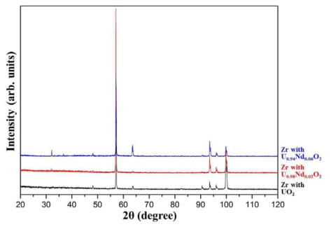 XRD spectra of Zr samples after annealing of U1-yNdyO2/Zr samples at 1200℃