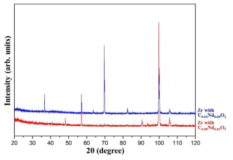 XRD spectra of Zr samples after annealing of U1-yNdyO2/Zr samples at 1450℃