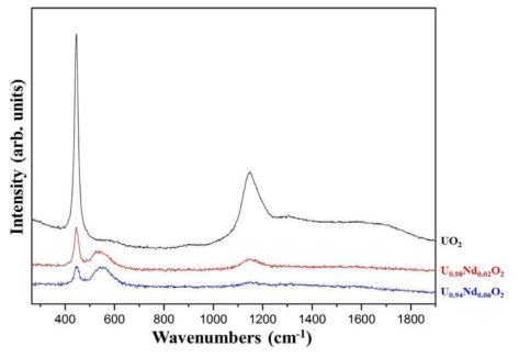 Raman spectra of UO2, U0.98Nd0.02O2, and U0.94Nd0.06O2 pellets after annealing of U1-yNdyO2/Zr samples at 1200℃