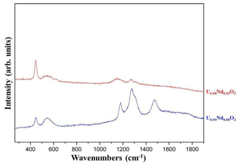 Raman spectra of U0.98Nd0.02O2 and U0.94Nd0.06O2 pellets after annealing of U1-yNdyO2/Zr samples at 1450℃