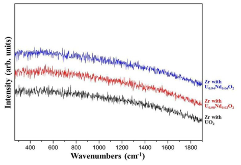 Raman spectra of Zr samples after annealing of U1-yNdyO2/Zr samples at 1200℃