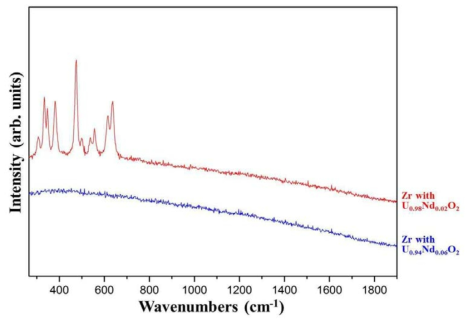 Raman spectra of Zr samples after annealing of U1-yNdyO2/Zr samples at 1450℃