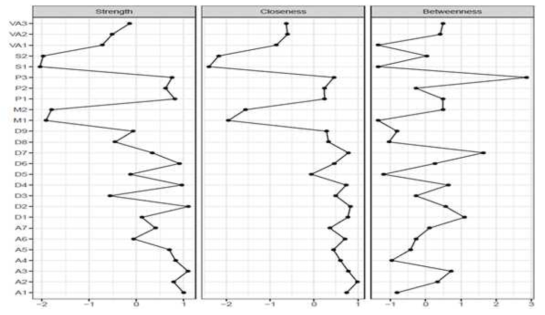 네트워크에서 각 node들의 centrality