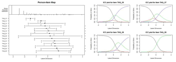 요인1에 포함된 항목들의 person-item map (좌)에서 δ1과 δ2 값의 순서가 뒤바뀐 문항이 많은 것을 확인할 수 있음. 요인1에 포함된 문항 네 개에서의 문항특성곡선 예시 (우)